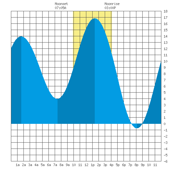 Snug Harbor tide chart for Monday, December 5, 2022