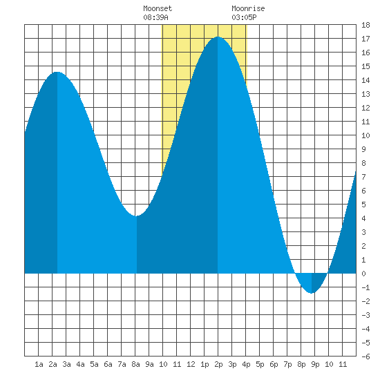 Snug Harbor tide chart for Tuesday, December 6, 2022