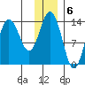 Snug Harbor tide chart for Tuesday, December 6, 2022