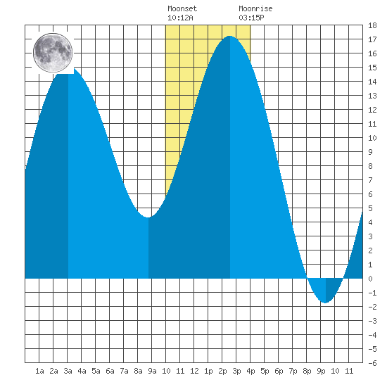 Snug Harbor tide chart for Wednesday, December 7, 2022