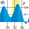 Snug Harbor tide chart for Wednesday, December 7, 2022