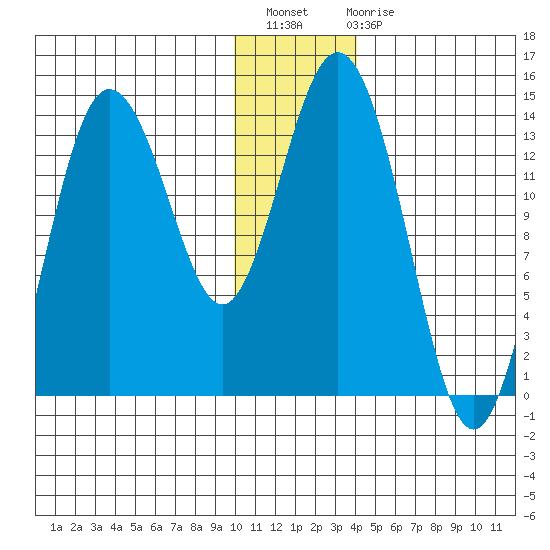 Snug Harbor tide chart for Thursday, December 8, 2022