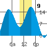Snug Harbor tide chart for Friday, December 9, 2022