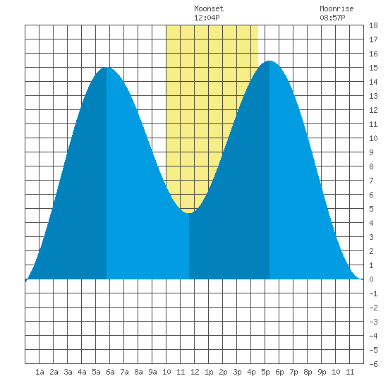 Snug Harbor tide chart for Tuesday, January 10, 2023