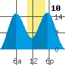 Snug Harbor tide chart for Tuesday, January 10, 2023