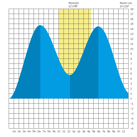 Snug Harbor tide chart for Wednesday, January 11, 2023