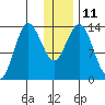 Snug Harbor tide chart for Wednesday, January 11, 2023