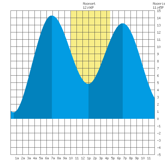 Snug Harbor tide chart for Thursday, January 12, 2023