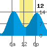 Snug Harbor tide chart for Thursday, January 12, 2023