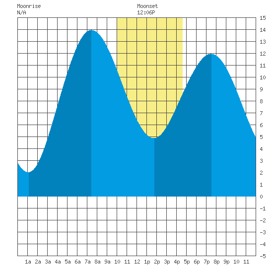 Snug Harbor tide chart for Friday, January 13, 2023