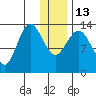 Snug Harbor tide chart for Friday, January 13, 2023