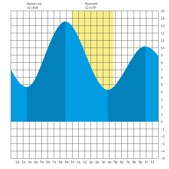 Snug Harbor tide chart for Sunday, January 15, 2023