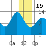 Snug Harbor tide chart for Sunday, January 15, 2023