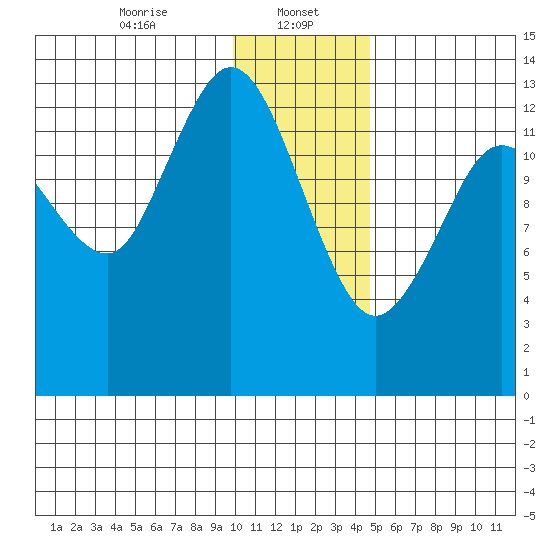 Snug Harbor tide chart for Monday, January 16, 2023