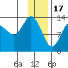 Snug Harbor tide chart for Tuesday, January 17, 2023