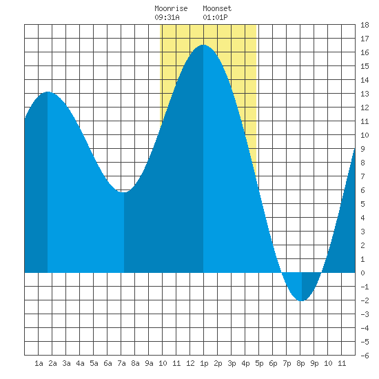 Snug Harbor tide chart for Thursday, January 19, 2023