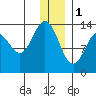 Snug Harbor tide chart for Sunday, January 1, 2023