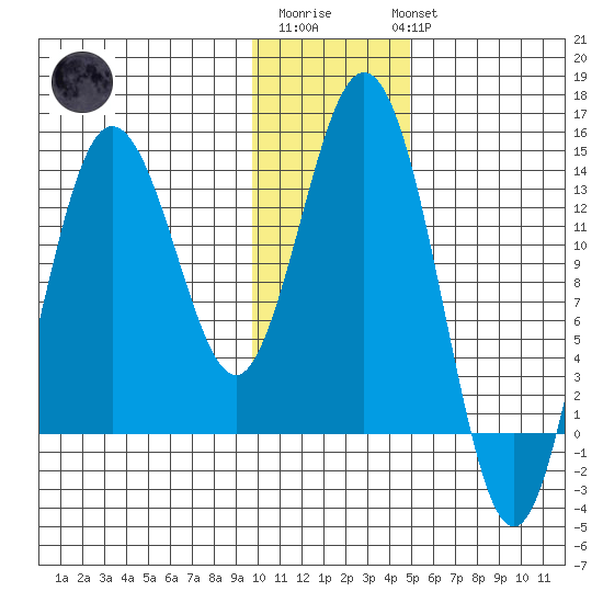 Snug Harbor tide chart for Saturday, January 21, 2023