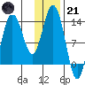 Snug Harbor tide chart for Saturday, January 21, 2023