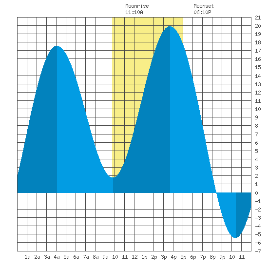 Snug Harbor tide chart for Sunday, January 22, 2023
