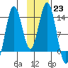 Snug Harbor tide chart for Monday, January 23, 2023