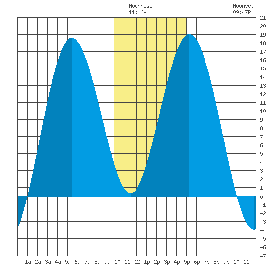 Snug Harbor tide chart for Tuesday, January 24, 2023