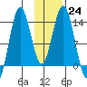 Snug Harbor tide chart for Tuesday, January 24, 2023