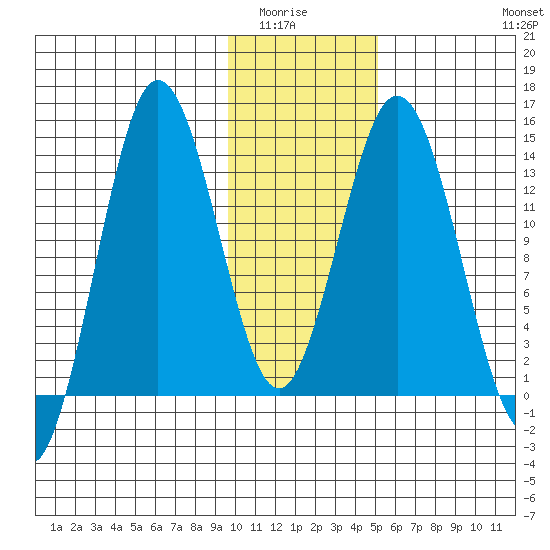 Snug Harbor tide chart for Wednesday, January 25, 2023