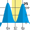 Snug Harbor tide chart for Wednesday, January 25, 2023
