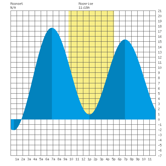 Snug Harbor tide chart for Thursday, January 26, 2023