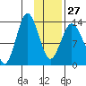 Snug Harbor tide chart for Friday, January 27, 2023
