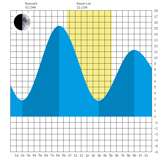 Snug Harbor tide chart for Saturday, January 28, 2023