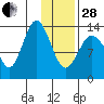 Snug Harbor tide chart for Saturday, January 28, 2023