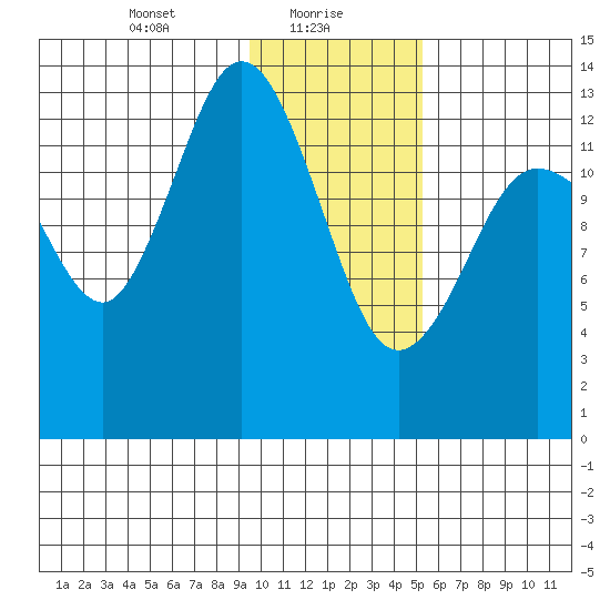 Snug Harbor tide chart for Sunday, January 29, 2023