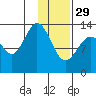Snug Harbor tide chart for Sunday, January 29, 2023
