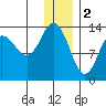 Snug Harbor tide chart for Monday, January 2, 2023