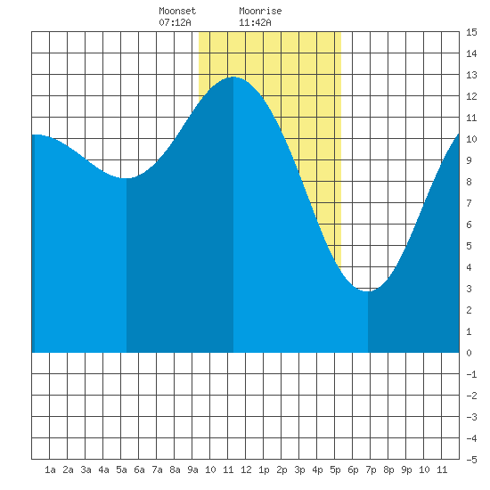 Snug Harbor tide chart for Tuesday, January 31, 2023