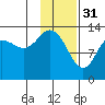 Snug Harbor tide chart for Tuesday, January 31, 2023