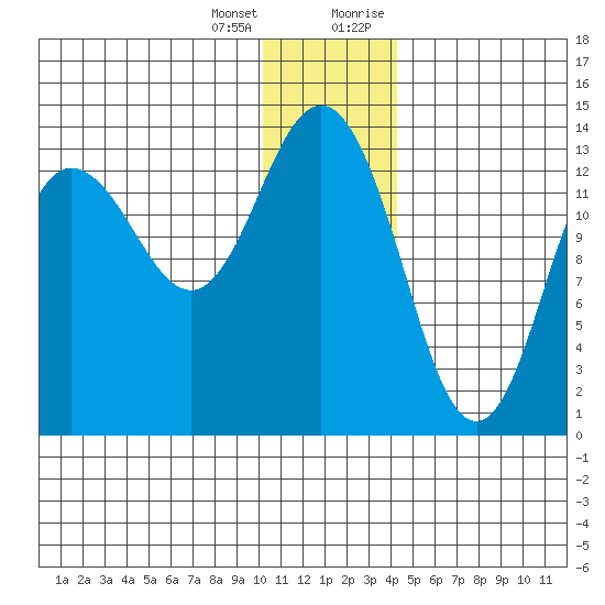 Snug Harbor tide chart for Tuesday, January 3, 2023