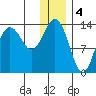 Snug Harbor tide chart for Wednesday, January 4, 2023