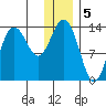 Snug Harbor tide chart for Thursday, January 5, 2023