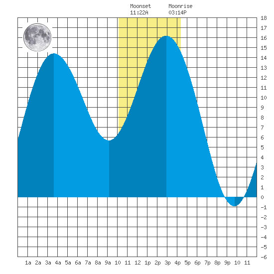 Snug Harbor tide chart for Friday, January 6, 2023
