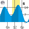 Snug Harbor tide chart for Friday, January 6, 2023