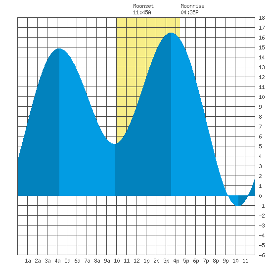 Snug Harbor tide chart for Saturday, January 7, 2023