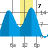 Snug Harbor tide chart for Saturday, January 7, 2023