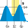 Snug Harbor tide chart for Monday, January 9, 2023