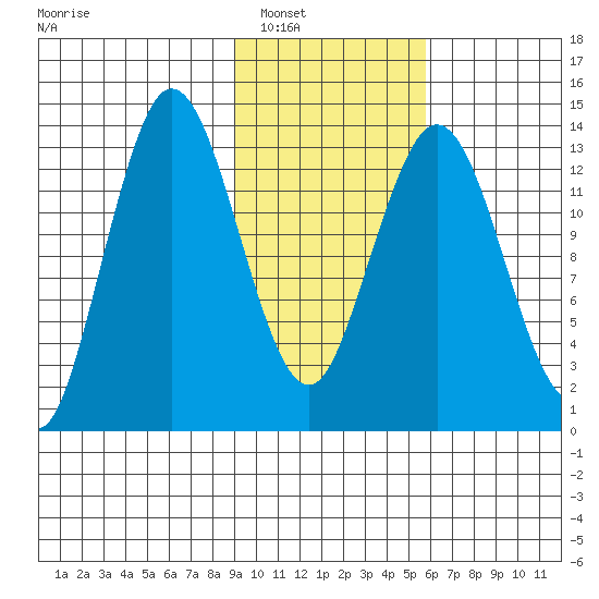 Snug Harbor tide chart for Friday, February 10, 2023
