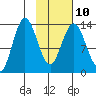 Snug Harbor tide chart for Friday, February 10, 2023