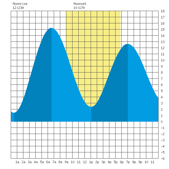 Snug Harbor tide chart for Saturday, February 11, 2023