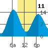 Snug Harbor tide chart for Saturday, February 11, 2023